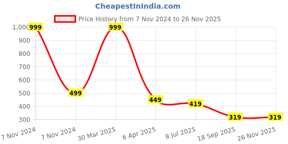 myntra.com Dakshya Industries Gold Toned 4 Pieces atta Table Placemats dakshya industries Price History Graph from 7 Nov 2024 to 24 Nov 2025