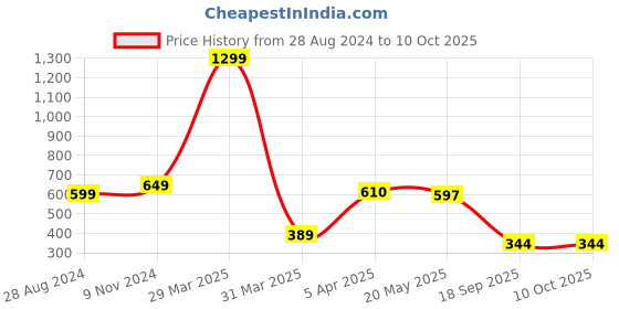 myntra.com Dakshya Industries Gold Toned 4 Pieces Geometric-Printed Table Placemats dakshya industries Price History Graph from 28 Aug 2024 to 10 Oct 2025