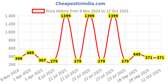 myntra.com Dakshya Industries Gold-Toned 4-Pieces Rectangle Table Placemats dakshya industries Price History Graph from 9 Nov 2024 to 12 Oct 2025
