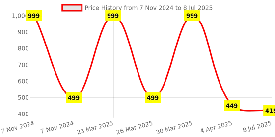 myntra.com Dakshya Industries Gold Toned 4 Pieces Rectangular Table Placemats dakshya industries Price History Graph from 7 Nov 2024 to 8 Jul 2025