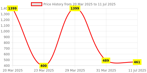 myntra.com Dakshya Industries Gold Toned 4 Pieces Rectangular Table Placemats dakshya industries Price History Graph from 20 Mar 2025 to 11 Jul 2025