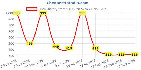 myntra.com Dakshya Industries Gold Toned 4 Pieces Table Placemats dakshya industries Price History Graph from 9 Nov 2024 to 20 Nov 2025