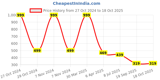 myntra.com Dakshya Industries Gold Toned 4 Pieces Table Placemats dakshya industries Price History Graph from 27 Oct 2024 to 18 Oct 2025