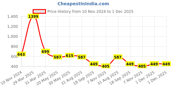 myntra.com Dakshya Industries Gold Toned 6 Pieces Floral Geometric Table Placemats dakshya industries Price History Graph from 10 Nov 2024 to 30 Nov 2025