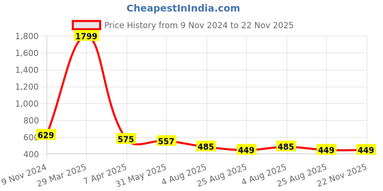 myntra.com Dakshya Industries Gold Toned 6 Pieces Floral Rectangular Table Placemats dakshya industries Price History Graph from 9 Nov 2024 to 22 Nov 2025