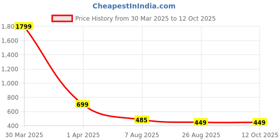 myntra.com Dakshya Industries Gold Toned 6 Pieces Floral Rectangular Table Placemats dakshya industries Price History Graph from 30 Mar 2025 to 12 Oct 2025