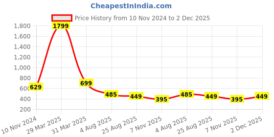 myntra.com Dakshya Industries Gold Toned 6 Pieces Floral Table Placemats dakshya industries Price History Graph from 10 Nov 2024 to 2 Dec 2025