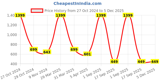 myntra.com Dakshya Industries Gold Toned 6 Pieces Floral Table Placemats dakshya industries Price History Graph from 27 Oct 2024 to 5 Dec 2025