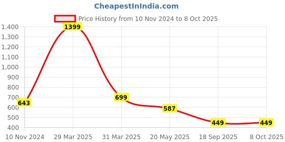 myntra.com Dakshya Industries Gold Toned 6 Pieces Geometric Rectangle Table Placemats dakshya industries Price History Graph from 10 Nov 2024 to 8 Oct 2025
