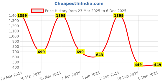 myntra.com Dakshya Industries Gold Toned 6 Pieces Kela Patta Floral Table Placemats dakshya industries Price History Graph from 23 Mar 2025 to 4 Dec 2025