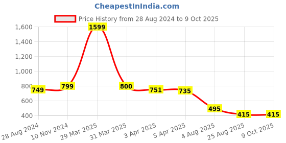 myntra.com Dakshya Industries Gold Toned 6 Pieces Printed Circular Table Placemats dakshya industries Price History Graph from 28 Aug 2024 to 8 Oct 2025