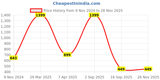 myntra.com Dakshya Industries Gold Toned 6 Pieces Round Kitchen Table Placemats dakshya industries Price History Graph from 9 Nov 2024 to 25 Nov 2025