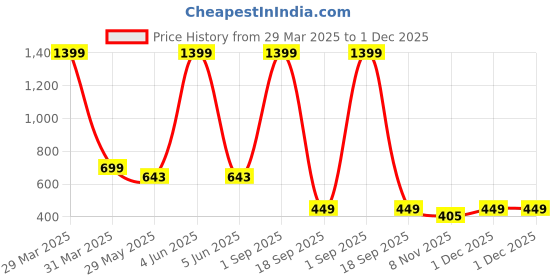 myntra.com Dakshya Industries Gold Toned 6 Pieces SunFlower Table Placemats dakshya industries Price History Graph from 29 Mar 2025 to 1 Dec 2025