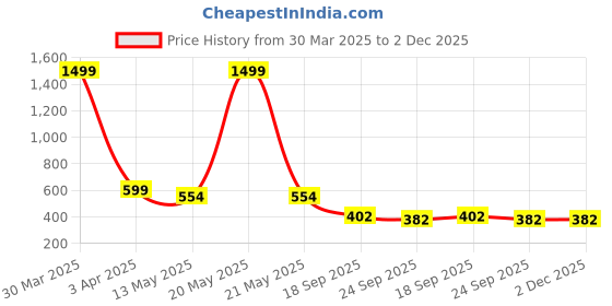 myntra.com Dakshya Industries Gold-Toned & Red Printed Waterproof Plastic 6-Seater Table Cover dakshya industries Price History Graph from 30 Mar 2025 to 1 Dec 2025