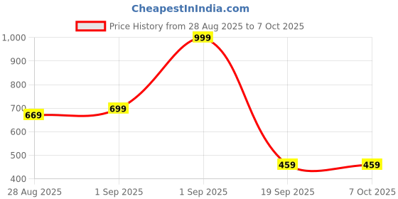 myntra.com Dakshya Industries Gold Toned Long Jaal Table Runner dakshya industries Price History Graph from 28 Aug 2025 to 7 Oct 2025