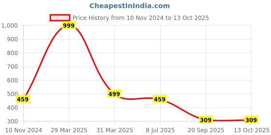 myntra.com Dakshya Industries Gold Toned Striped Table Runner dakshya industries Price History Graph from 10 Nov 2024 to 13 Oct 2025