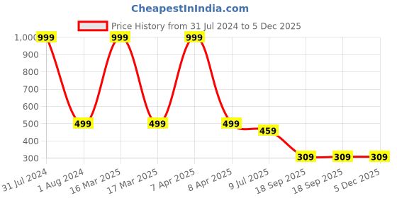 myntra.com Dakshya Industries Gold Toned Sunflower Design Waterproof Runner dakshya industries Price History Graph from 31 Jul 2024 to 5 Dec 2025