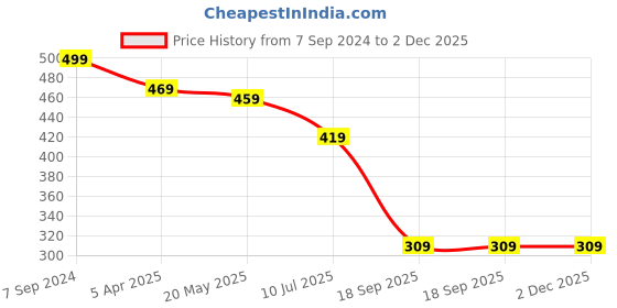 myntra.com Dakshya Industries Gold-Toned Table Runner dakshya industries Price History Graph from 7 Sep 2024 to 1 Dec 2025