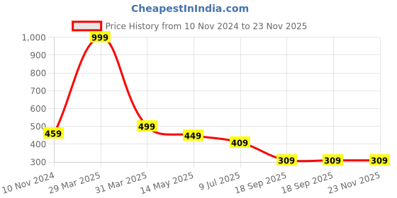 myntra.com Dakshya Industries Gold Toned Textured Kela Patta Table Runners dakshya industries Price History Graph from 10 Nov 2024 to 22 Nov 2025