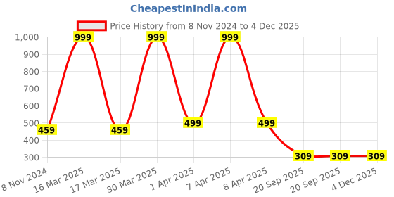 myntra.com Dakshya Industries Gold Toned Textured Waterproof Runner dakshya industries Price History Graph from 8 Nov 2024 to 4 Dec 2025