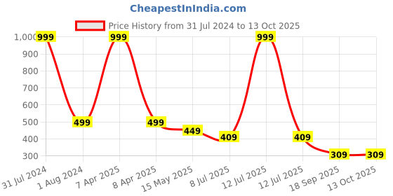 myntra.com Dakshya Industries Gold Toned Textured Waterproof Table Runner dakshya industries Price History Graph from 31 Jul 2024 to 13 Oct 2025