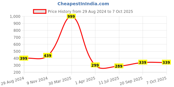 myntra.com Dakshya Industries Gold-Tonned 2 Pieces Pressing Part Round Table Placemats dakshya industries Price History Graph from 29 Aug 2024 to 7 Oct 2025