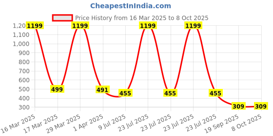 myntra.com Dakshya Industries Golden Leaf Shaped PVC Table Runner dakshya industries Price History Graph from 16 Mar 2025 to 8 Oct 2025