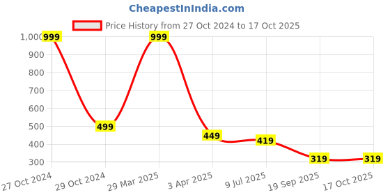 myntra.com Dakshya Industries Golden Leaves Textured Table Placemats dakshya industries Price History Graph from 27 Oct 2024 to 16 Oct 2025