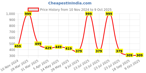 myntra.com Dakshya Industries Golden Self Design Table Runner dakshya industries Price History Graph from 10 Nov 2024 to 6 Oct 2025