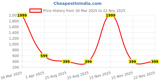 myntra.com Dakshya Industries Green Ambi Printed Anti Slip Self Cover Roll dakshya industries Price History Graph from 30 Mar 2025 to 22 Nov 2025