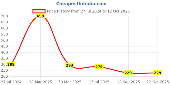 myntra.com Dakshya Industries Green & Blue 6 Pieces Floral Printed Rectangular Table Placemats dakshya industries Price History Graph from 27 Jul 2024 to 12 Oct 2025