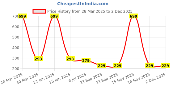 myntra.com Dakshya Industries Green & Blue 6-Pieces Printed Table Placemats dakshya industries Price History Graph from 28 Mar 2025 to 2 Dec 2025