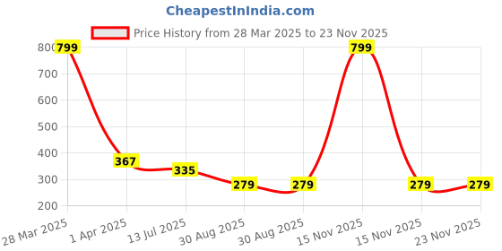 myntra.com Dakshya Industries Green & Brown Fulljhadi Printed 6-Seater Table Cover dakshya industries Price History Graph from 28 Mar 2025 to 23 Nov 2025