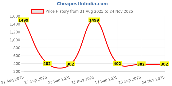 myntra.com Dakshya Industries Green & Gold-Toned Printed Waterproof Plastic 6-Seater Table Cover dakshya industries Price History Graph from 31 Aug 2025 to 23 Nov 2025