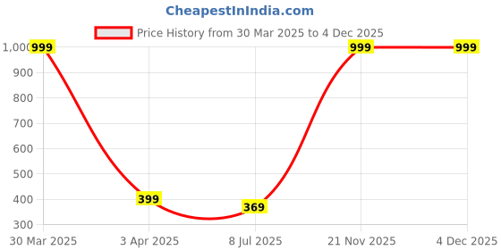 myntra.com Dakshya Industries Green & Orange Floral Printed Cotton 2 Seater Table Covers dakshya industries Price History Graph from 30 Mar 2025 to 4 Dec 2025