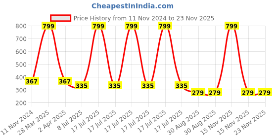 myntra.com Dakshya Industries Green & Red Floral Printed 6-Seater Table Cover dakshya industries Price History Graph from 11 Nov 2024 to 23 Nov 2025