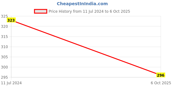 myntra.com Dakshya Industries Green & Transparent 7 Pieces Printed Fridge Covers & Mats dakshya industries Price History Graph from 11 Jul 2024 to 6 Oct 2025