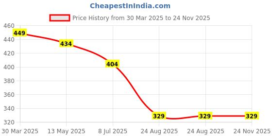 myntra.com Dakshya Industries Green & White 6 Seater Floral Digital Printed Table Cover dakshya industries Price History Graph from 30 Mar 2025 to 23 Nov 2025