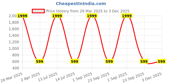 myntra.com Dakshya Industries Green & White Botanical Printed Waterproof Self-Adhesive Wallpaper dakshya industries Price History Graph from 29 Mar 2025 to 3 Dec 2025