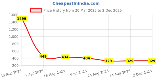 myntra.com Dakshya Industries Green & White Printed 6-Seater Table Cover dakshya industries Price History Graph from 30 Mar 2025 to 1 Dec 2025