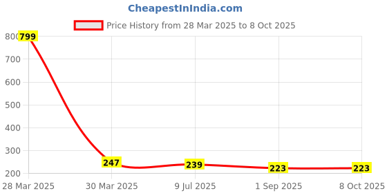 myntra.com Dakshya Industries Green & White Printed Rectangular 4-Seater Table Cover dakshya industries Price History Graph from 28 Mar 2025 to 8 Oct 2025