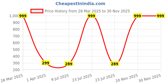 myntra.com Dakshya Industries Green Floral Printed 4-Seater Rectangle Table Cover dakshya industries Price History Graph from 28 Mar 2025 to 29 Nov 2025