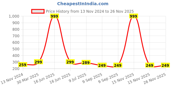 myntra.com Dakshya Industries Green Floral Printed 4 Seater Table Covers dakshya industries Price History Graph from 13 Nov 2024 to 25 Nov 2025