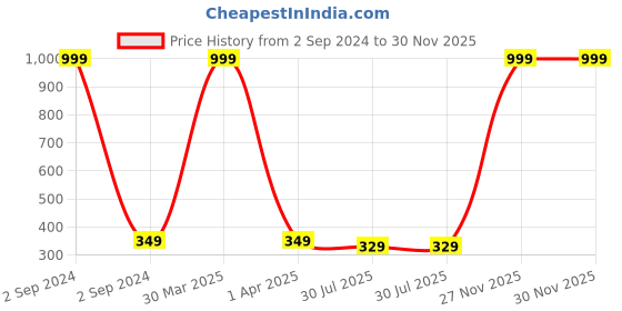myntra.com Dakshya Industries Green Floral Printed Roll dakshya industries Price History Graph from 2 Sep 2024 to 30 Nov 2025