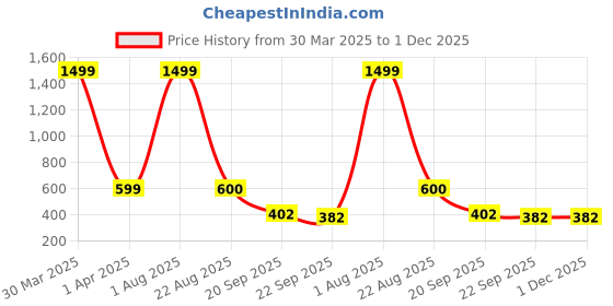 myntra.com Dakshya Industries Green Geometric Printed Waterproof Plastic 6-Seater Table Cover dakshya industries Price History Graph from 30 Mar 2025 to 1 Dec 2025