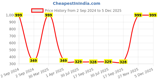 myntra.com Dakshya Industries Green Leaves Printed Anti Slip Self Cover Roll dakshya industries Price History Graph from 2 Sep 2024 to 5 Dec 2025