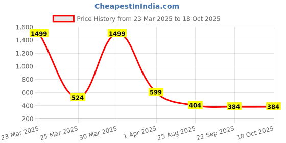 myntra.com Dakshya Industries Green Printed Water Resistant Shelf Liner Organisers dakshya industries Price History Graph from 23 Mar 2025 to 18 Oct 2025