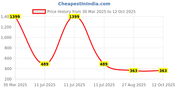 myntra.com Dakshya Industries Green Textured Anti-Slip Shelf Liner dakshya industries Price History Graph from 30 Mar 2025 to 12 Oct 2025