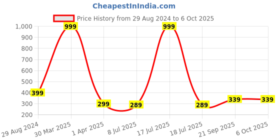 myntra.com Dakshya Industries Grey 2 Pieces Round Table Placemats dakshya industries Price History Graph from 29 Aug 2024 to 6 Oct 2025
