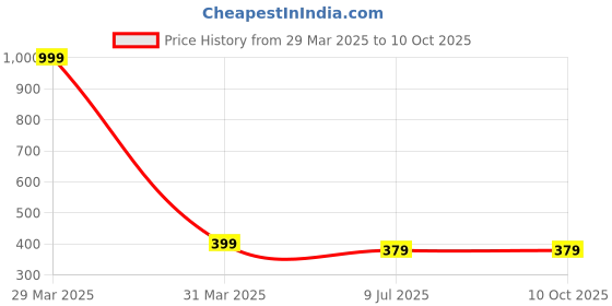 myntra.com Dakshya Industries Grey 3D Printed Anti-Slip Doormat dakshya industries Price History Graph from 29 Mar 2025 to 9 Oct 2025